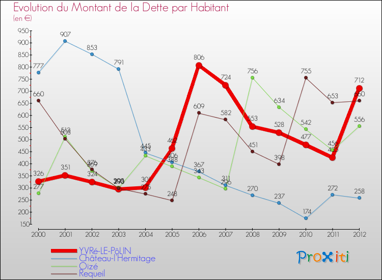 Evolution de la dette par habitant pour la commune de YVRé-LE-PôLIN et les communes proches de 2000 à 2012 Comparaison de la dette par habitant pour YVRé-LE-PôLIN et les communes voisines de 2000 à 2012
