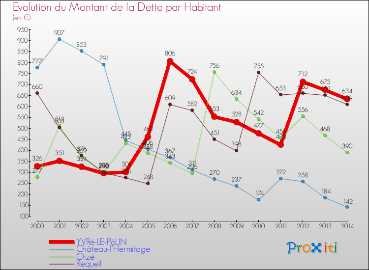 Evolution de la dette par habitant pour la commune de YVRé-LE-PôLIN et les communes proches de 2000 à 2014 Comparaison de la dette par habitant pour YVRé-LE-PôLIN et les communes voisines de 2000 à 2014