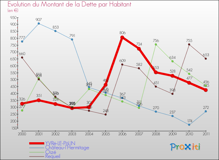 Evolution de la dette par habitant pour la commune de YVRé-LE-PôLIN et les communes proches Comparaison de la dette par habitant pour YVRé-LE-PôLIN et les communes voisines