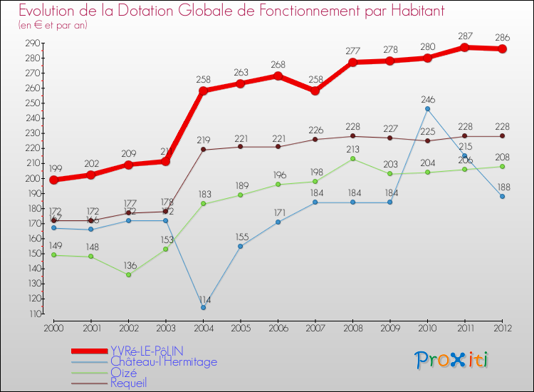 Evolution et montant de la dotation globale de fonctionnement par Habitant pour YVRé-LE-PôLIN et les communes proches Comparaison des dotations globales de fonctionnement par habitant pour YVRé-LE-PôLIN et les communes voisines