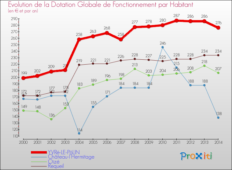 Evolution et montant de la dotation globale de fonctionnement par Habitant pour YVRé-LE-PôLIN et les communes proches de 2000 à 2014. Comparaison des dotations globales de fonctionnement par habitant pour YVRé-LE-PôLIN et les communes voisines de 2000 à 2014.