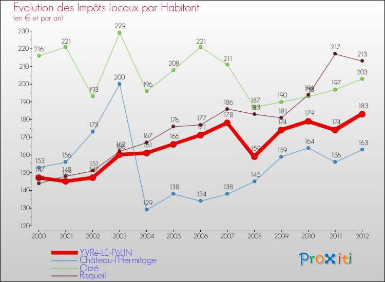Evolution et montant des impôts locaux par Habitant pour YVRé-LE-PôLIN et les communes proches Comparaison des impôts locaux par habitant pour YVRé-LE-PôLIN et les communes voisines