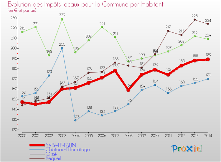Evolution et montant des impôts locaux par Habitant pour YVRé-LE-PôLIN et les communes proches de 2000 à 2014 Comparaison des impôts locaux par habitant pour YVRé-LE-PôLIN et les communes voisines de 2000 à 2014