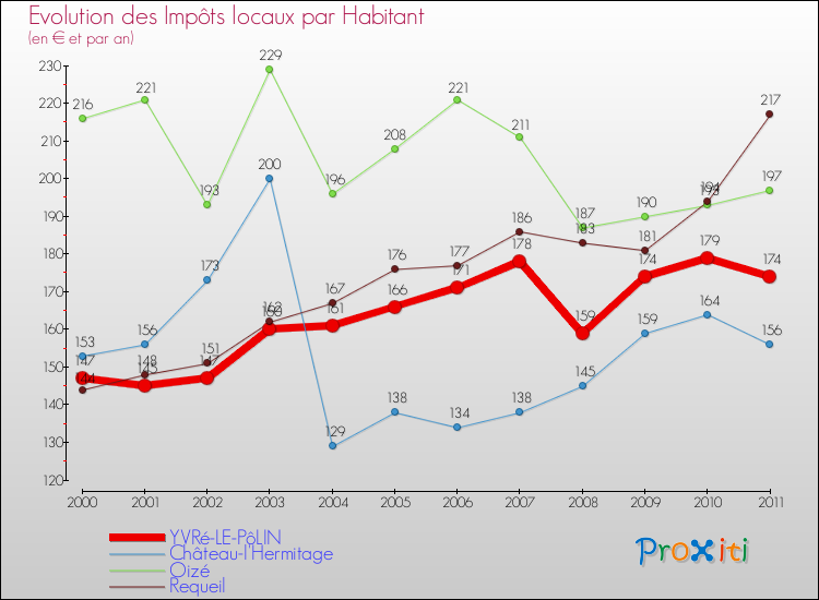 Evolution et montant des impôts locaux par Habitant pour YVRé-LE-PôLIN et les communes proches Comparaison des impôts locaux par habitant pour YVRé-LE-PôLIN et les communes voisines