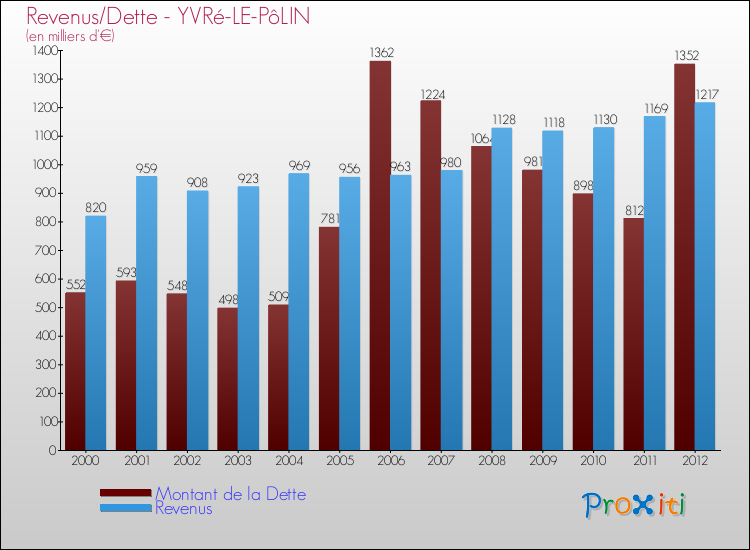 Evolution comparée de la dette et des revenus pour la commune de YVRé-LE-PôLIN de 2000 à 2012 Comparaison de la dette et des revenus pour YVRé-LE-PôLIN de 2000 à 2012