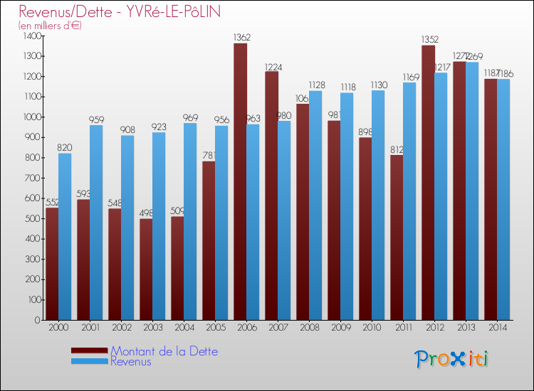 Evolution comparée de la dette et des revenus pour la commune de YVRé-LE-PôLIN de 2000 à 2014 Comparaison de la dette et des revenus pour YVRé-LE-PôLIN de 2000 à 2014