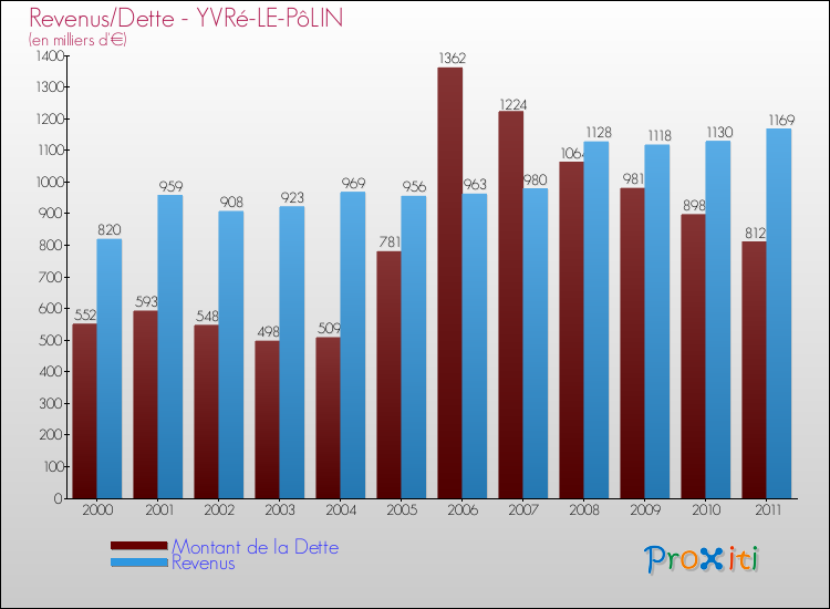 Evolution comparée de la dette et des revenus pour la commune de YVRé-LE-PôLIN de 2000 à 2011 Comparaison de la dette et des revenus pour YVRé-LE-PôLIN de 2000 à 2011