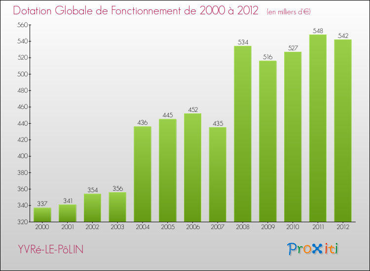 Evolution du montant de la Dotation Globale de Fonctionnement pour la commune de YVRé-LE-PôLIN de 2000 à 2012 Evolution du montant de la Dotation Globale de Fonctionnement pour YVRé-LE-PôLIN de 2000 à 2012