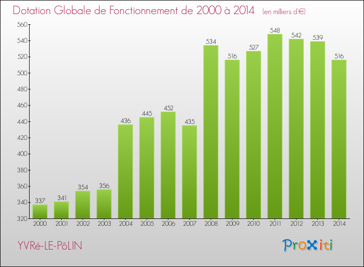Evolution du montant de la Dotation Globale de Fonctionnement pour la commune de YVRé-LE-PôLIN de 2000 à 2014 Evolution du montant de la Dotation Globale de Fonctionnement pour YVRé-LE-PôLIN de 2000 à 2014