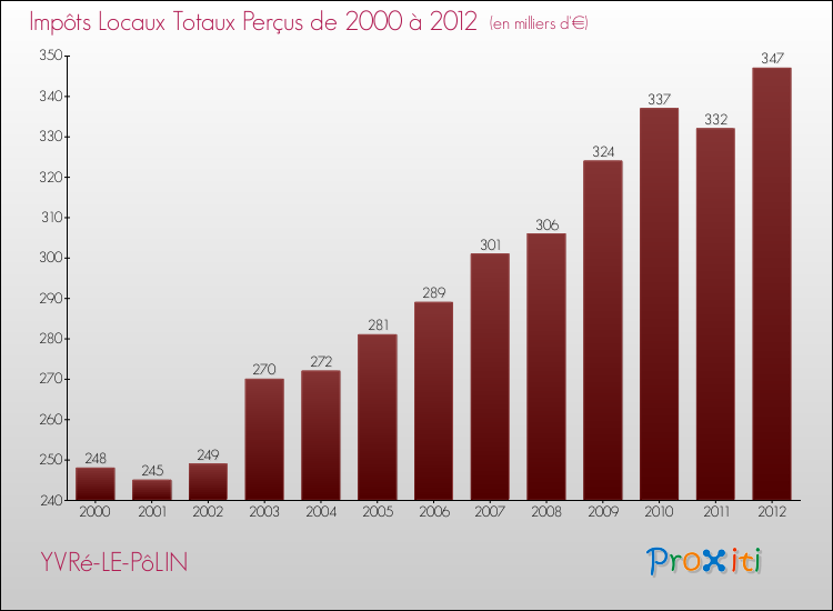 Evolution des Impôts Locaux pour la commune de YVRé-LE-PôLIN de 2000 à 2012 Evolution des Impôts Locaux pour YVRé-LE-PôLIN de 2000 à 2012