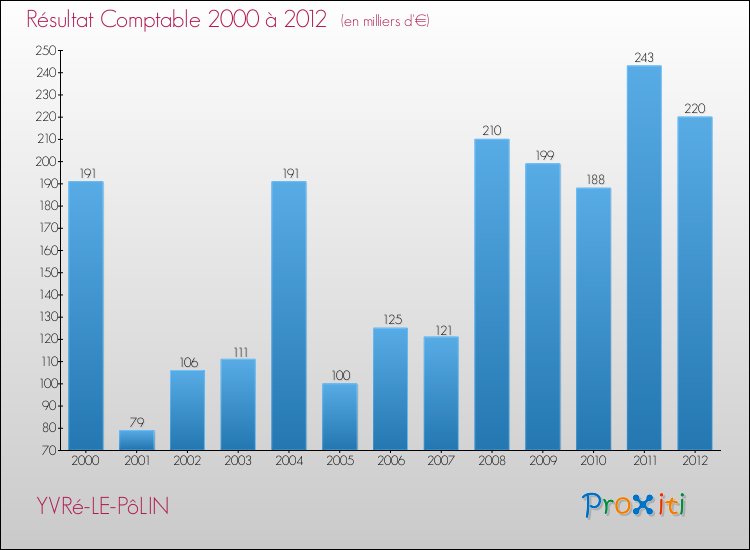 Evolution du résultat comptable pour la commune de YVRé-LE-PôLIN de 2000 à 2012 Evolution du résultat comptable pour YVRé-LE-PôLIN de 2000 à 2012