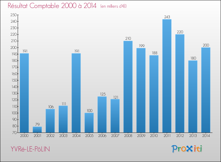 Evolution du résultat comptable pour la commune de YVRé-LE-PôLIN de 2000 à 2014 Evolution du résultat comptable pour YVRé-LE-PôLIN de 2000 à 2014