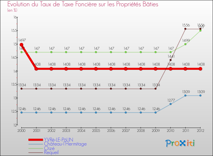 Evolution du taux de la taxe foncière sur le bati pour YVRé-LE-PôLIN et les communes proches de 2000 à 2012 Comparaison des taux de taxe foncière sur le bati pour YVRé-LE-PôLIN et les communes voisines de 2000 à 2012