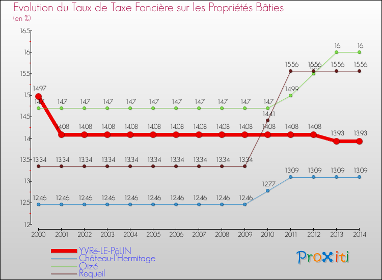 Evolution du taux de la taxe foncière sur le bati pour YVRé-LE-PôLIN et les communes proches de 2000 à 2014 Comparaison des taux de taxe foncière sur le bati pour YVRé-LE-PôLIN et les communes voisines de 2000 à 2014