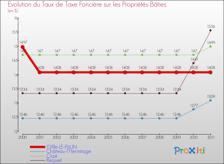 Evolution du taux de la taxe foncière sur le bati pour YVRé-LE-PôLIN et les communes proches Comparaison des taux de taxe foncière sur le bati pour YVRé-LE-PôLIN et les communes voisines