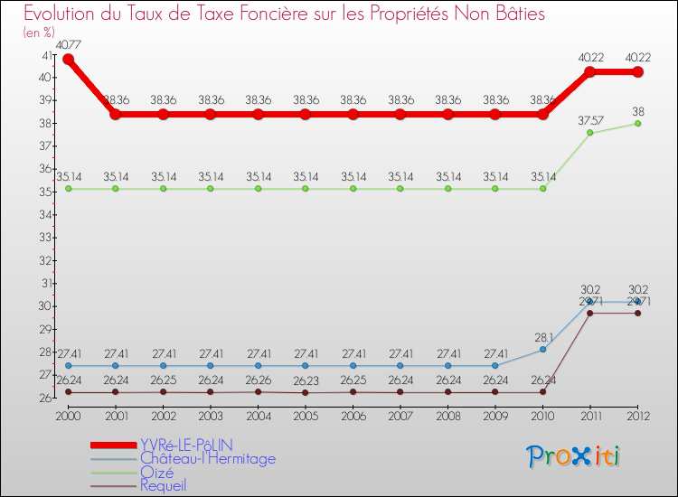 Evolution du taux de la taxe foncière sur les immeubles et terrains non batis pour YVRé-LE-PôLIN et les communes proches de 2000 à 2012 Comparaison des taux de la taxe foncière sur les immeubles et terrains non batis pour YVRé-LE-PôLIN et les communes voisines de 2000 à 2012