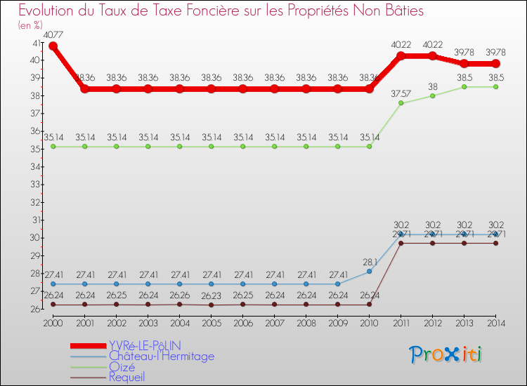 Evolution du taux de la taxe foncière sur les immeubles et terrains non batis pour YVRé-LE-PôLIN et les communes proches de 2000 à 2014 Comparaison des taux de la taxe foncière sur les immeubles et terrains non batis pour YVRé-LE-PôLIN et les communes voisines de 2000 à 2014