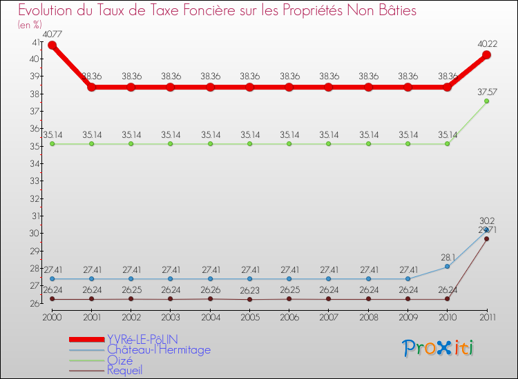Evolution du taux de la taxe foncière sur les immeubles et terrains non batis pour YVRé-LE-PôLIN et les communes proches Comparaison des taux de la taxe foncière sur les immeubles et terrains non batis pour YVRé-LE-PôLIN et les communes voisines