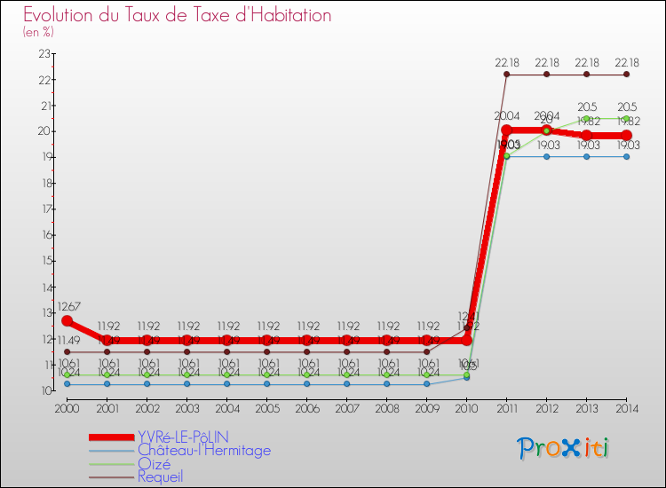 Evolution du taux de la taxe d'habitation pour YVRé-LE-PôLIN et les communes proches de 2000 à 2014 Comparaison des taux de la taxe d'habitation pour YVRé-LE-PôLIN et les communes voisines de 2000 à 2014