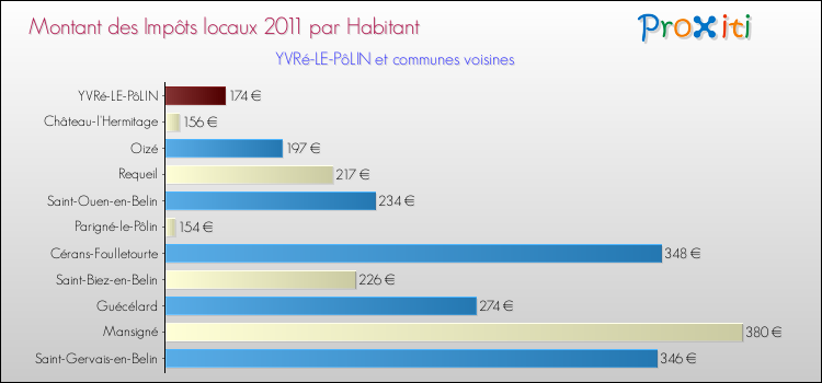 Montant des impôts locaux par Habitant pour YVRé-LE-PôLIN et les communes proches Comparaison des impôts locaux par habitant pour YVRé-LE-PôLIN et les communes voisines