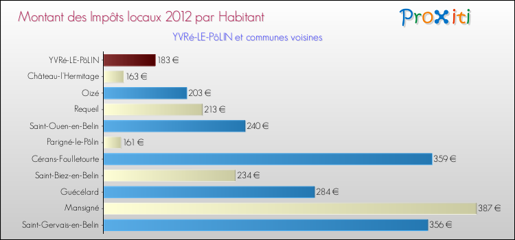 Montant des impôts locaux par Habitant pour YVRé-LE-PôLIN et les communes proches Comparaison des impôts locaux par habitant pour YVRé-LE-PôLIN et les communes voisines
