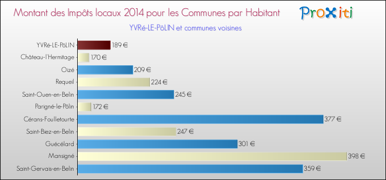 Montant des impôts locaux par Habitant pour YVRé-LE-PôLIN et les communes proches en 2014 Comparaison des impôts locaux par habitant pour YVRé-LE-PôLIN et les communes voisines en 2014
