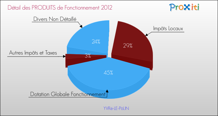 Décomposition du Budget de Fonctionnement 2012 de la commune de YVRé-LE-PôLIN Budget de Fonctionnement 2012 pour la commune de YVRé-LE-PôLIN