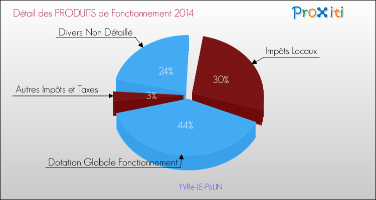 Décomposition du Budget de Fonctionnement 2014 de la commune de YVRé-LE-PôLIN Budget de Fonctionnement 2014 pour la commune de YVRé-LE-PôLIN