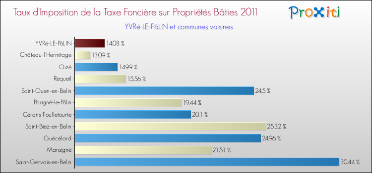 Taux d'imposition de la taxe foncière sur le bati 2011 pour YVRé-LE-PôLIN et les communes proches Comparaison des taux d'imposition de la taxe foncière sur le bati 2011 pour YVRé-LE-PôLIN et les communes voisines