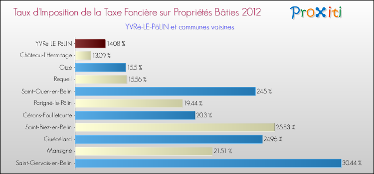 Taux d'imposition de la taxe foncière sur le bati 2012 pour YVRé-LE-PôLIN et les communes proches Comparaison des taux d'imposition de la taxe foncière sur le bati 2012 pour YVRé-LE-PôLIN et les communes voisines