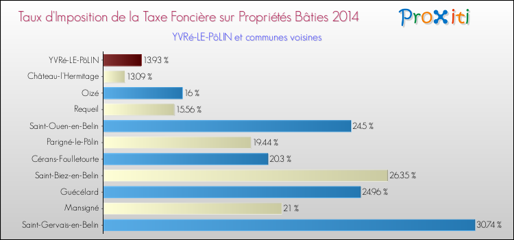 Taux d'imposition de la taxe foncière sur le bati 2014 pour YVRé-LE-PôLIN et les communes proches Comparaison des taux d'imposition de la taxe foncière sur le bati 2014 pour YVRé-LE-PôLIN et les communes voisines