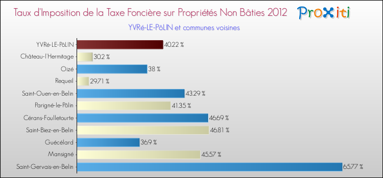 Taux d'imposition de la taxe foncière sur les immeubles et terrains non batis 2012 pour YVRé-LE-PôLIN et les communes proches Comparaison des taux d'imposition de la taxe foncière sur les immeubles et terrains non batis 2012 pour YVRé-LE-PôLIN et les communes voisines