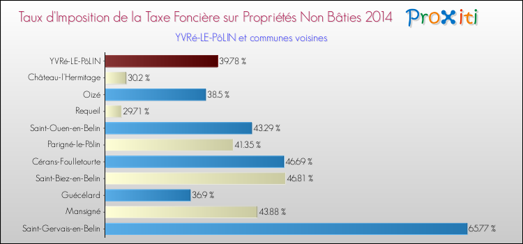 Taux d'imposition de la taxe foncière sur les immeubles et terrains non batis 2014 pour YVRé-LE-PôLIN et les communes proches Comparaison des taux d'imposition de la taxe foncière sur les immeubles et terrains non batis 2014 pour YVRé-LE-PôLIN et les communes voisines