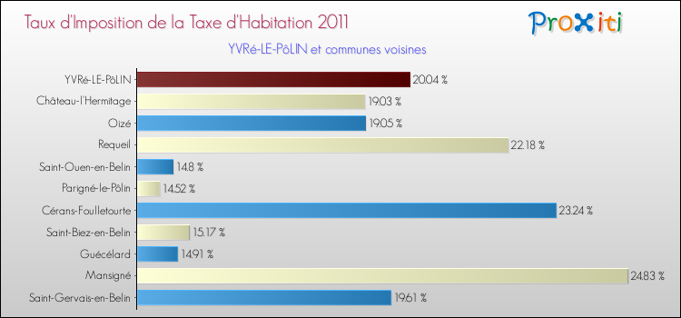 Taux d'imposition de la taxe d'habitation 2011 pour YVRé-LE-PôLIN et les communes proches Comparaison des taux d'imposition de la taxe d'habitation 2011 pour YVRé-LE-PôLIN et les communes voisines