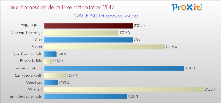 Taux d'imposition de la taxe d'habitation 2012 pour YVRé-LE-PôLIN et les communes proches Comparaison des taux d'imposition de la taxe d'habitation 2012 pour YVRé-LE-PôLIN et les communes voisines