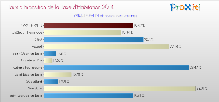 Taux d'imposition de la taxe d'habitation 2014 pour YVRé-LE-PôLIN et les communes proches Comparaison des taux d'imposition de la taxe d'habitation 2014 pour YVRé-LE-PôLIN et les communes voisines