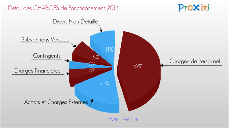 Décomposition des Charges de Fonctionnement 2014 de la commune de YVRé-L'ÉVêQUE Charges de Fonctionnement 2014 pour la commune de YVRé-L'ÉVêQUE
