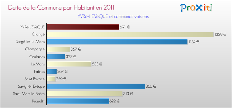 Dette par habitant de la commune en 2011 pour YVRé-L'ÉVêQUE et les communes proches Comparaison de la dette par habitant de la commune en 2011 pour YVRé-L'ÉVêQUE et les communes voisines