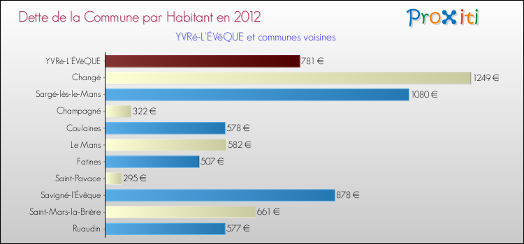 Dette par habitant de la commune en 2012 pour YVRé-L'ÉVêQUE et les communes proches Comparaison de la dette par habitant de la commune en 2012 pour YVRé-L'ÉVêQUE et les communes voisines
