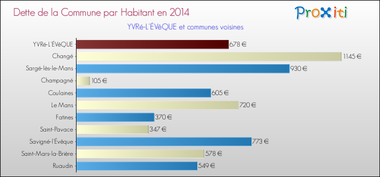 Comparaison de la dette par habitant de la commune en 2014 pour YVRé-L'ÉVêQUE et les communes voisines