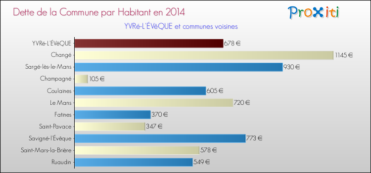 Dette par habitant de la commune en 2014 pour YVRé-L'ÉVêQUE et les communes proches Comparaison de la dette par habitant de la commune en 2014 pour YVRé-L'ÉVêQUE et les communes voisines