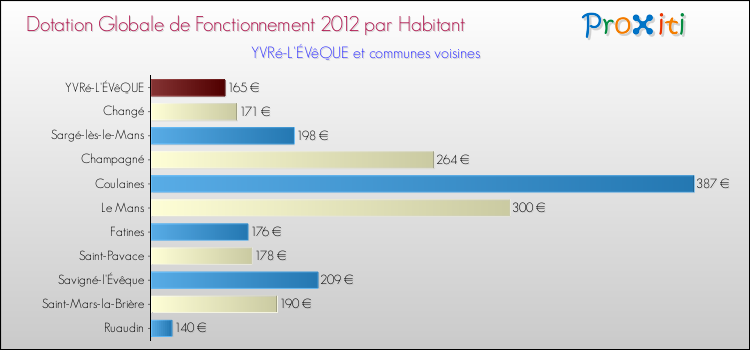 Montant des dotations globales de fonctionnement DGF par Habitant pour YVRé-L'ÉVêQUE et les communes proches Comparaison des des dotations globales de fonctionnement DGF par habitant pour YVRé-L'ÉVêQUE et les communes voisines