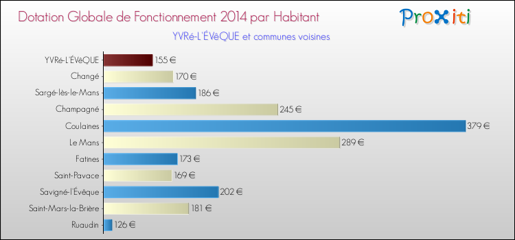 Comparaison des des dotations globales de fonctionnement DGF par habitant pour YVRé-L'ÉVêQUE et les communes voisines en 2014.