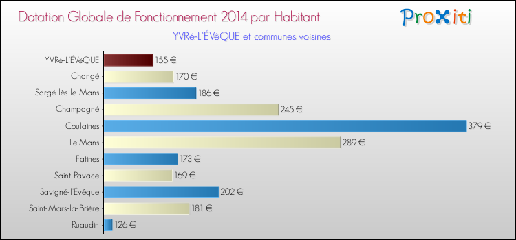 Montant des dotations globales de fonctionnement DGF par Habitant pour YVRé-L'ÉVêQUE et les communes proches en 2014. Comparaison des des dotations globales de fonctionnement DGF par habitant pour YVRé-L'ÉVêQUE et les communes voisines en 2014.