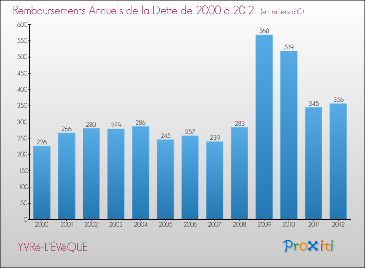 Evolution de l'annuité de la dette pour la commune de YVRé-L'ÉVêQUE de 2000 à 2012 Annuités de la dette pour YVRé-L'ÉVêQUE de 2000 à 2012