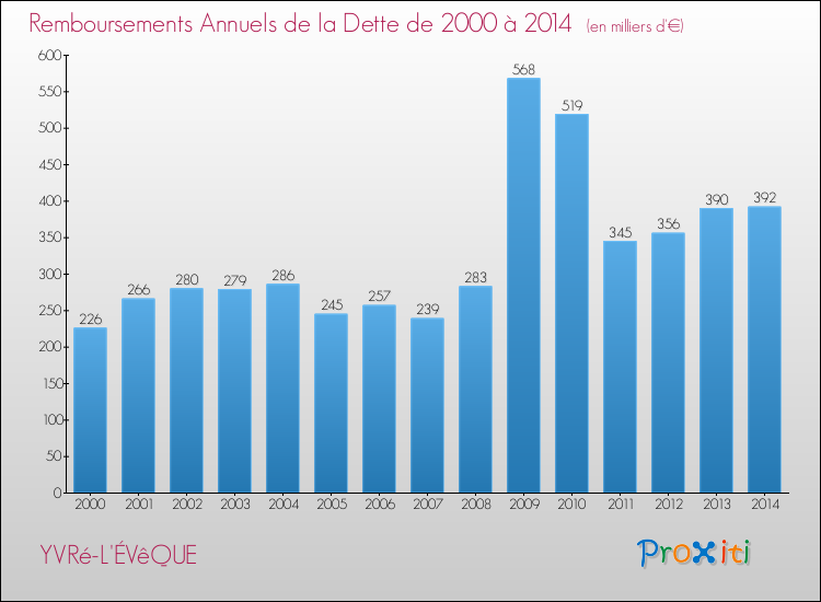 Evolution de l'annuité de la dette pour la commune de YVRé-L'ÉVêQUE de 2000 à 2014 Annuités de la dette pour YVRé-L'ÉVêQUE de 2000 à 2014