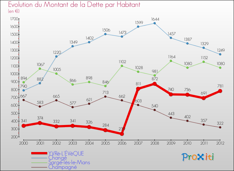 Evolution de la dette par habitant pour la commune de YVRé-L'ÉVêQUE et les communes proches de 2000 à 2012 Comparaison de la dette par habitant pour YVRé-L'ÉVêQUE et les communes voisines de 2000 à 2012