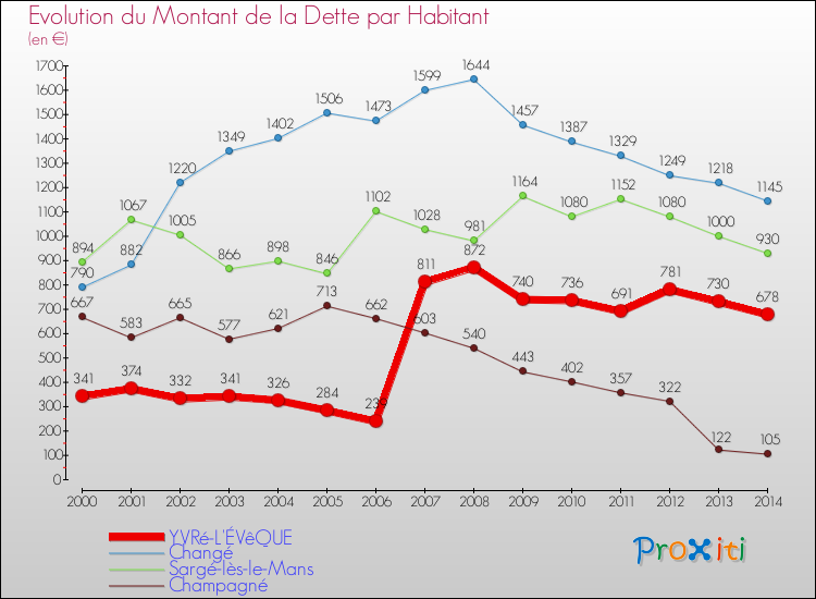 Evolution de la dette par habitant pour la commune de YVRé-L'ÉVêQUE et les communes proches de 2000 à 2014 Comparaison de la dette par habitant pour YVRé-L'ÉVêQUE et les communes voisines de 2000 à 2014