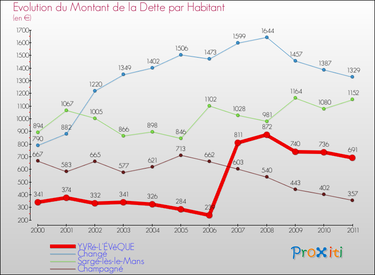 Evolution de la dette par habitant pour la commune de YVRé-L'ÉVêQUE et les communes proches Comparaison de la dette par habitant pour YVRé-L'ÉVêQUE et les communes voisines