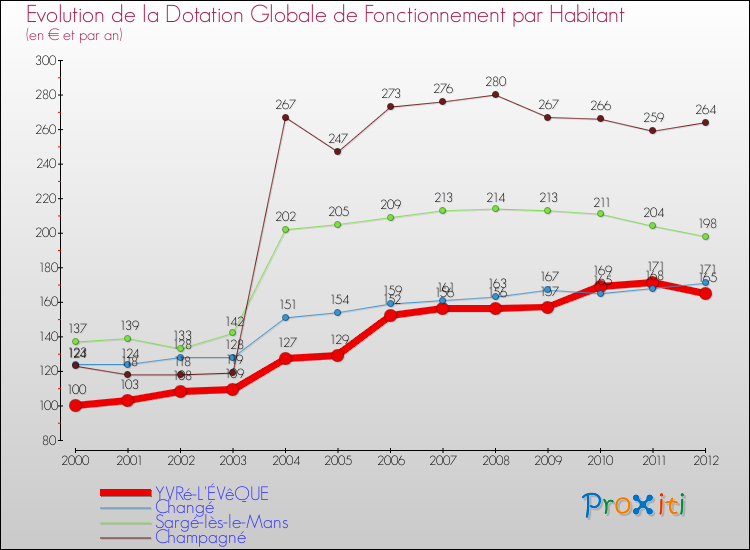 Evolution et montant de la dotation globale de fonctionnement par Habitant pour YVRé-L'ÉVêQUE et les communes proches Comparaison des dotations globales de fonctionnement par habitant pour YVRé-L'ÉVêQUE et les communes voisines